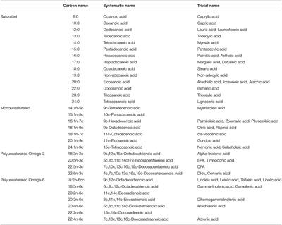 Fatty Acids, Amphiregulin Production, and Lung Function in a Cohort of Midwestern Veterans